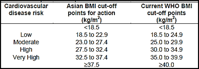 BMI-Cutoff