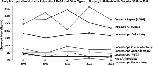 Complications of bariatric surgery